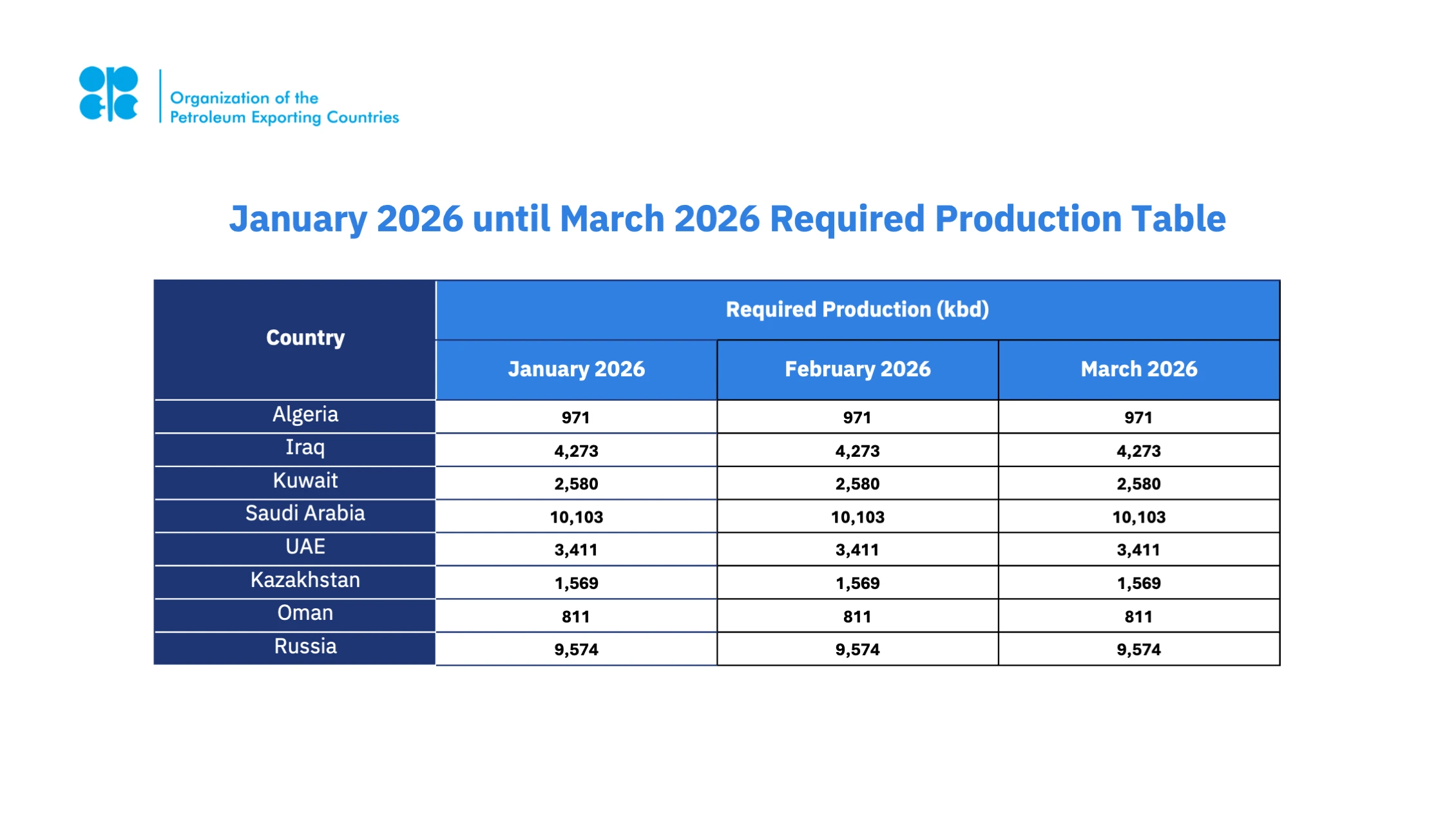 January 2026 until March 2026 Required Production Table