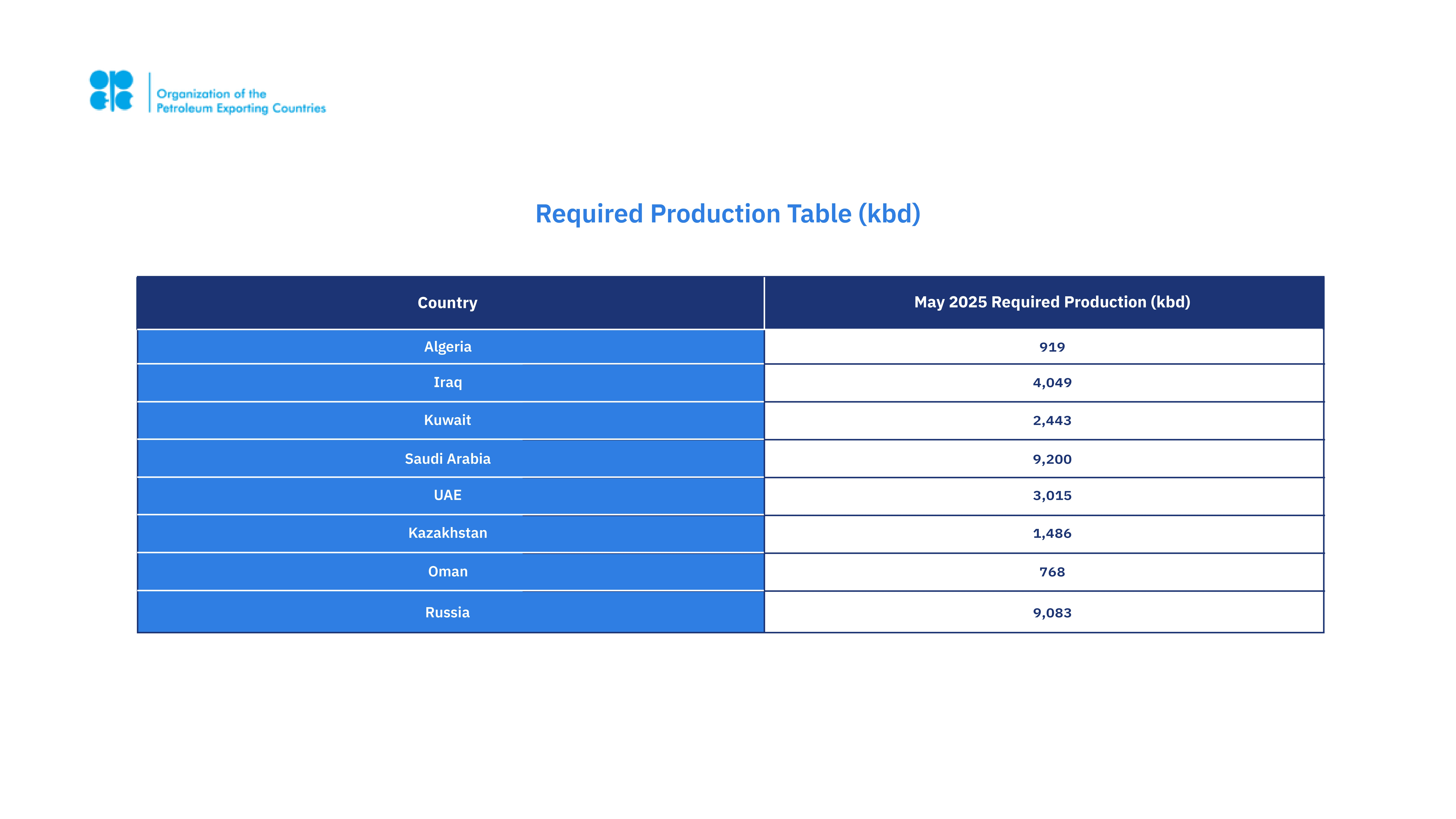 required production table