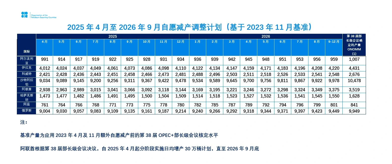 沙特阿拉伯、俄罗斯、伊拉克、阿联酋、科威特、哈萨克斯坦、阿尔及利亚和阿曼等八国重申维护油市稳定承诺