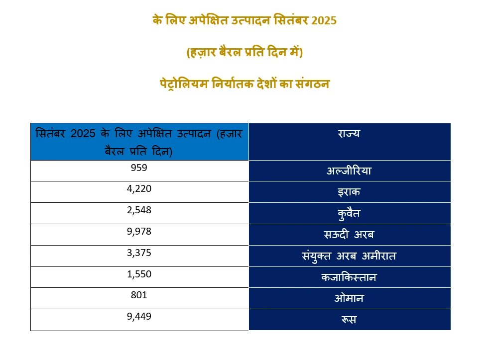 सऊदी अरब, रूस, इराक, संयुक्त अरब अमीरात, कुवैत, कज़ाखस्तान, अल्जीरिया और ओमान ने एक बार फिर पेट्रोलियम बाज़ार की स्थिरता के प्रति अपनी प्रतिबद्धता की पुष्टि की है
