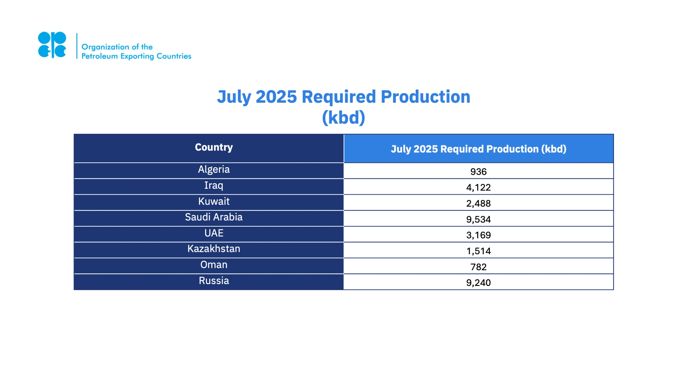 july 2025 required production