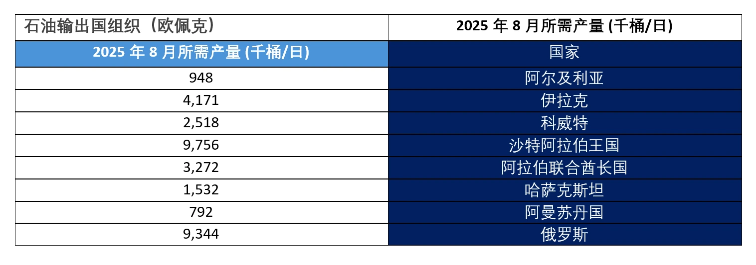 沙特阿拉伯王国、俄罗斯、伊拉克、阿拉伯联合酋长国、科威特、哈萨克斯坦、阿尔及利亚和阿曼苏丹国基于当前积极的基本面和稳定的全球经济前景，重申其对石油市场稳定的承诺，并据此调整产量