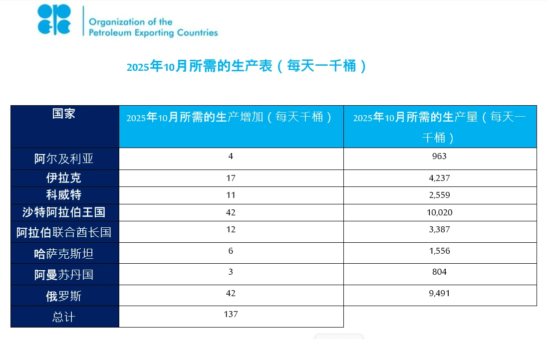 沙特阿拉伯、俄罗斯、伊拉克、阿联酋、科威特、哈萨克斯坦、阿尔及利亚和阿曼再次确认了她们致力于石油市场稳定，基于积极的市场基本面和全球经济的稳定展望，并据此调整生产。