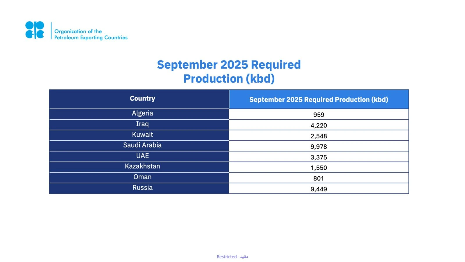 September 2025 required production