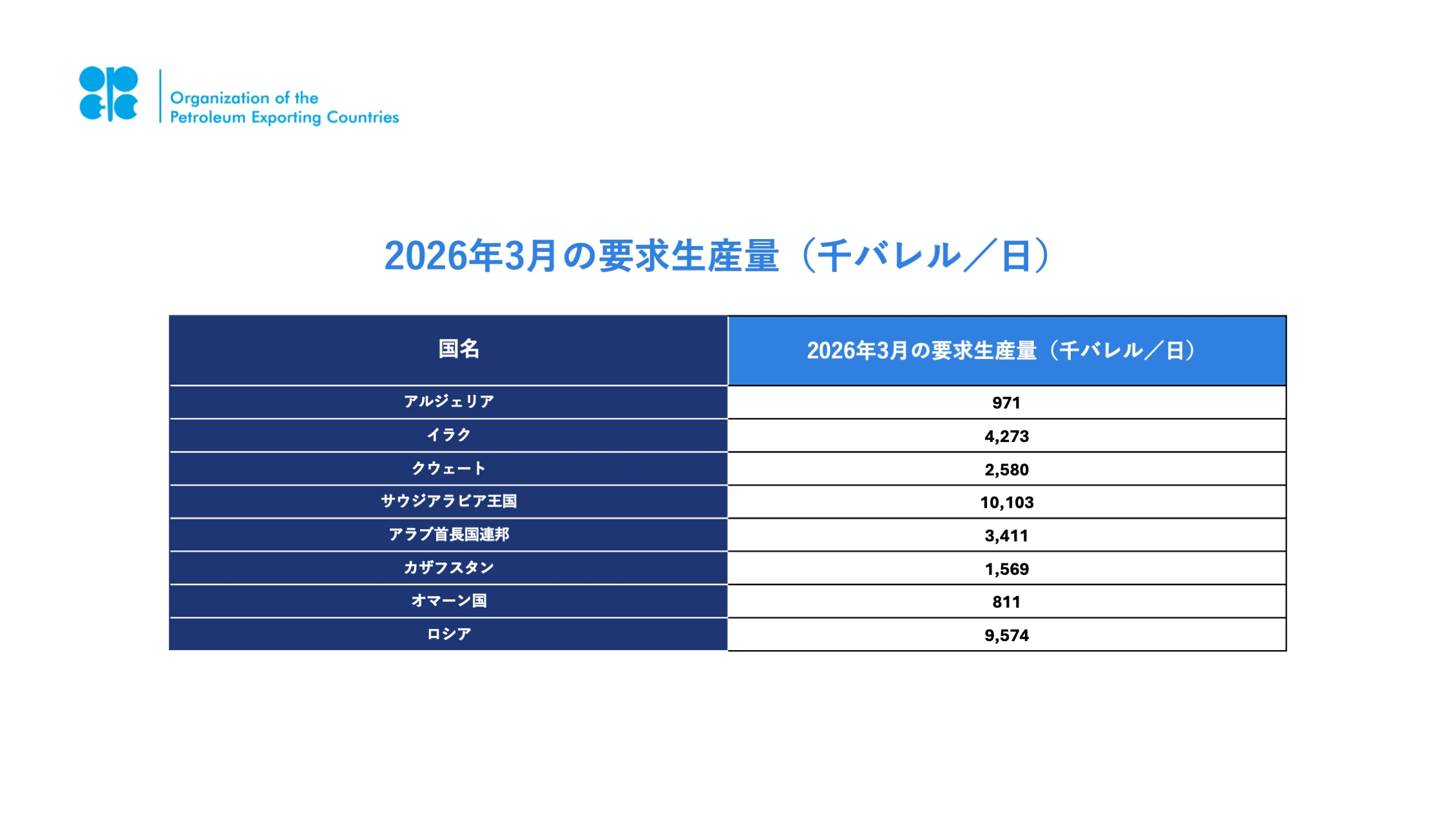 OPEC Table