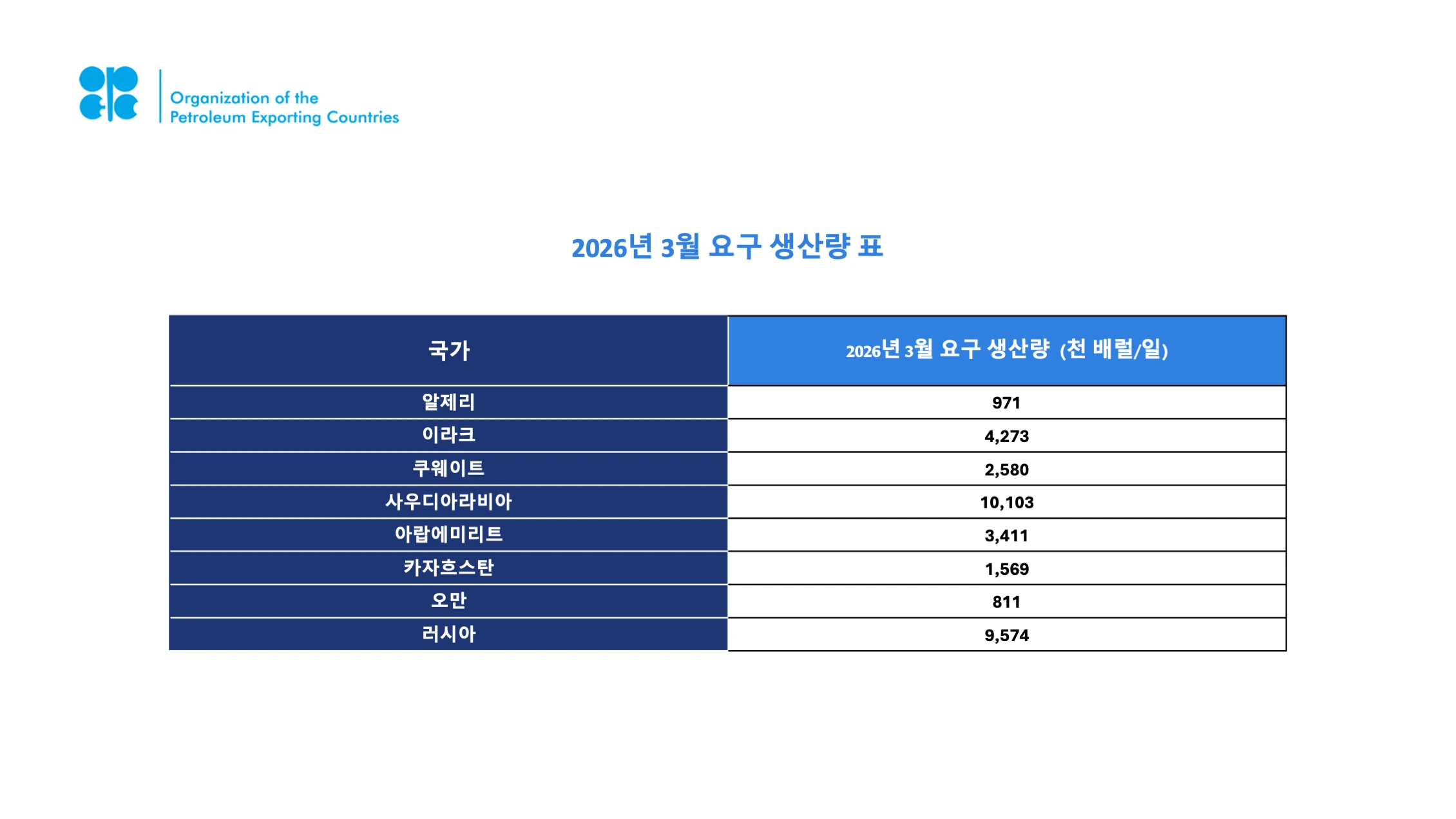 OPEC Table