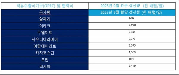사우디아라비아, 러시아, 이라크, 아랍에미리트, 쿠웨이트, 카자흐스탄, 알제리, 오만은 긍정적인 시장의 기초 여건과 안정적인 세계 경제 전망 아래 석유 시장의 안정을 위한 의지를 다시 한 번 확인하고, 이에 따라 생산량을 조정하고 있다고 밝혀