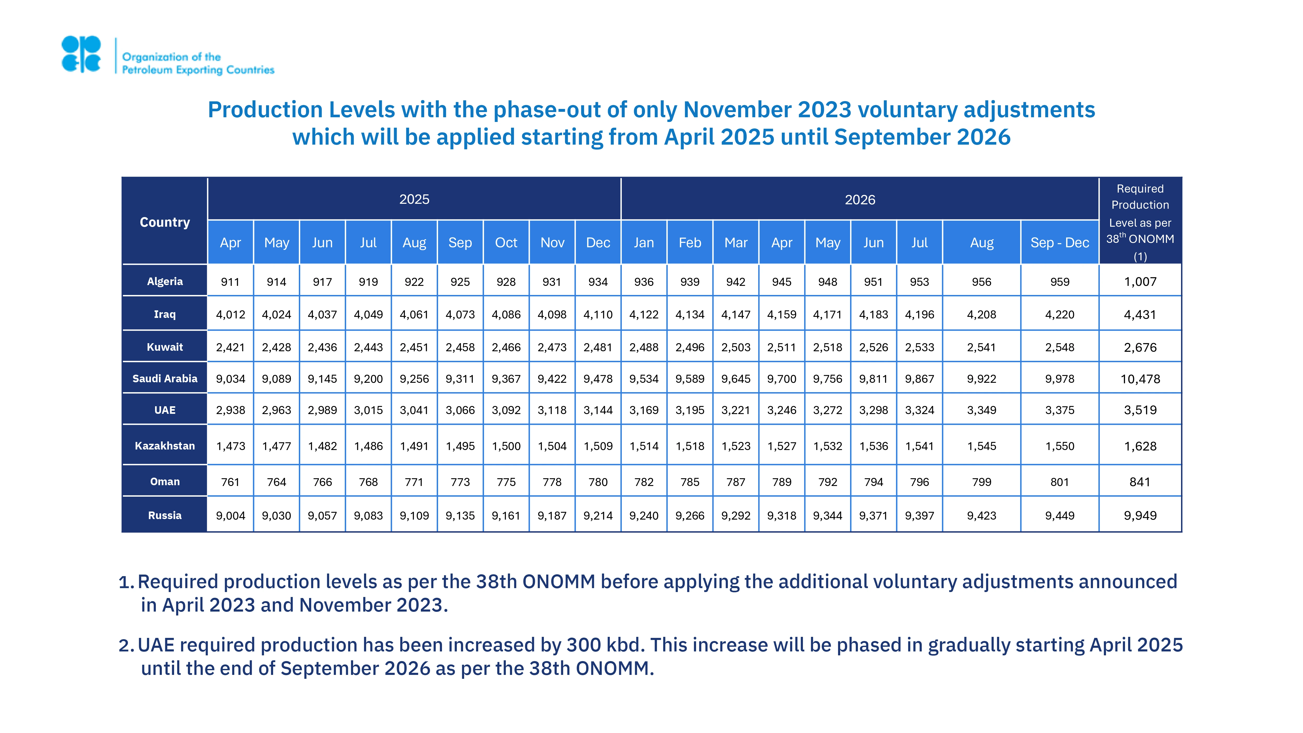production levels with the phase-out of only November
