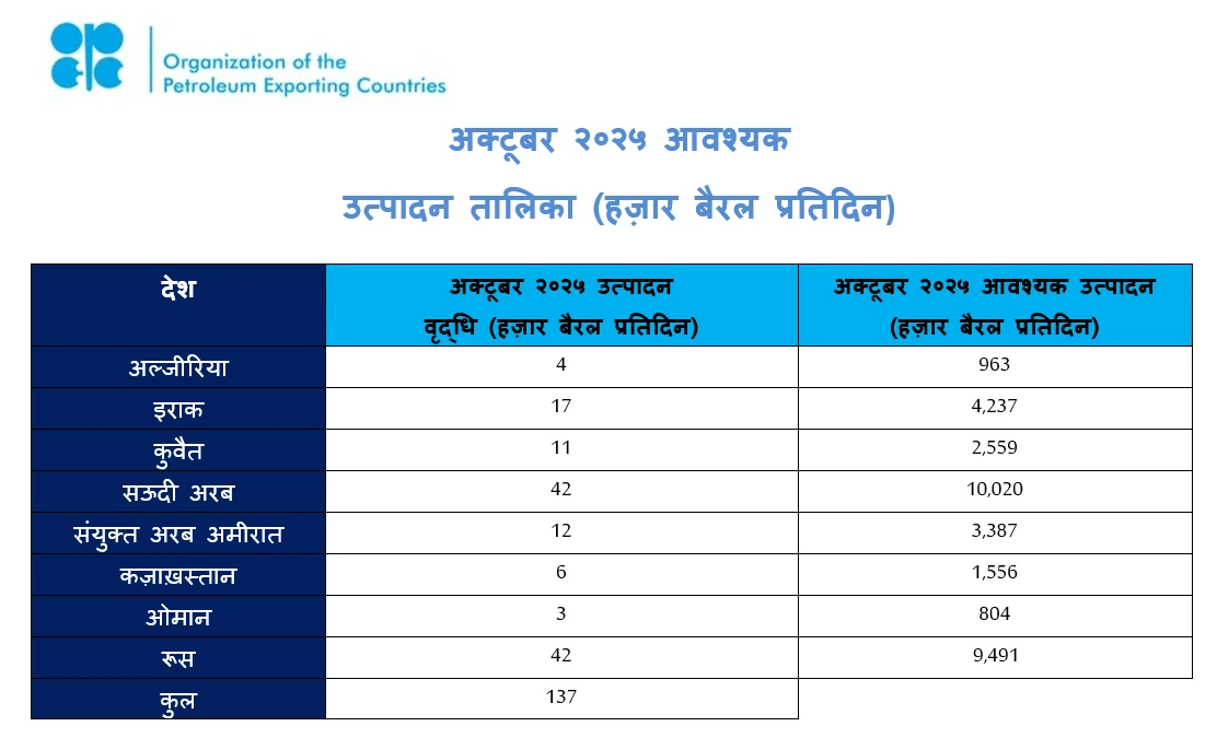 सऊदी अरब, रूस, इराक, संयुक्त अरब अमीरात, कुवैत, कज़ाख़स्तान, अल्जीरिया और ओमान ने एक बार फिर यह पुष्टि की है कि वे सकारात्मक बाज़ार के मूलभूत तत्वों और वैश्विक अर्थव्यवस्था की स्थिर दृष्टि के तहत पेट्रोलियम बाज़ार की स्थिरता के प्रति प्रतिबद्ध हैं, और उसके अनुसार उत्पादन में समायोजन कर रहे हैं।