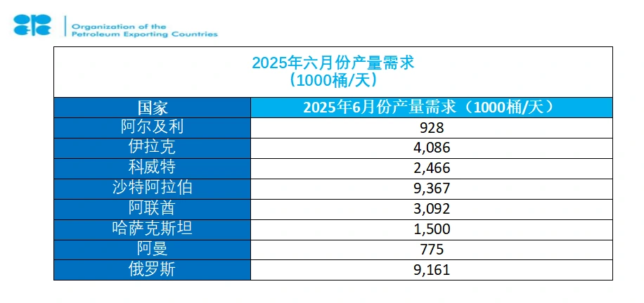 沙特、俄罗斯、伊拉克、阿联酋、科威特、哈萨克斯坦、阿尔及利亚和阿曼重申致力于石油市场稳定，并决定根据市场基本需求增产。