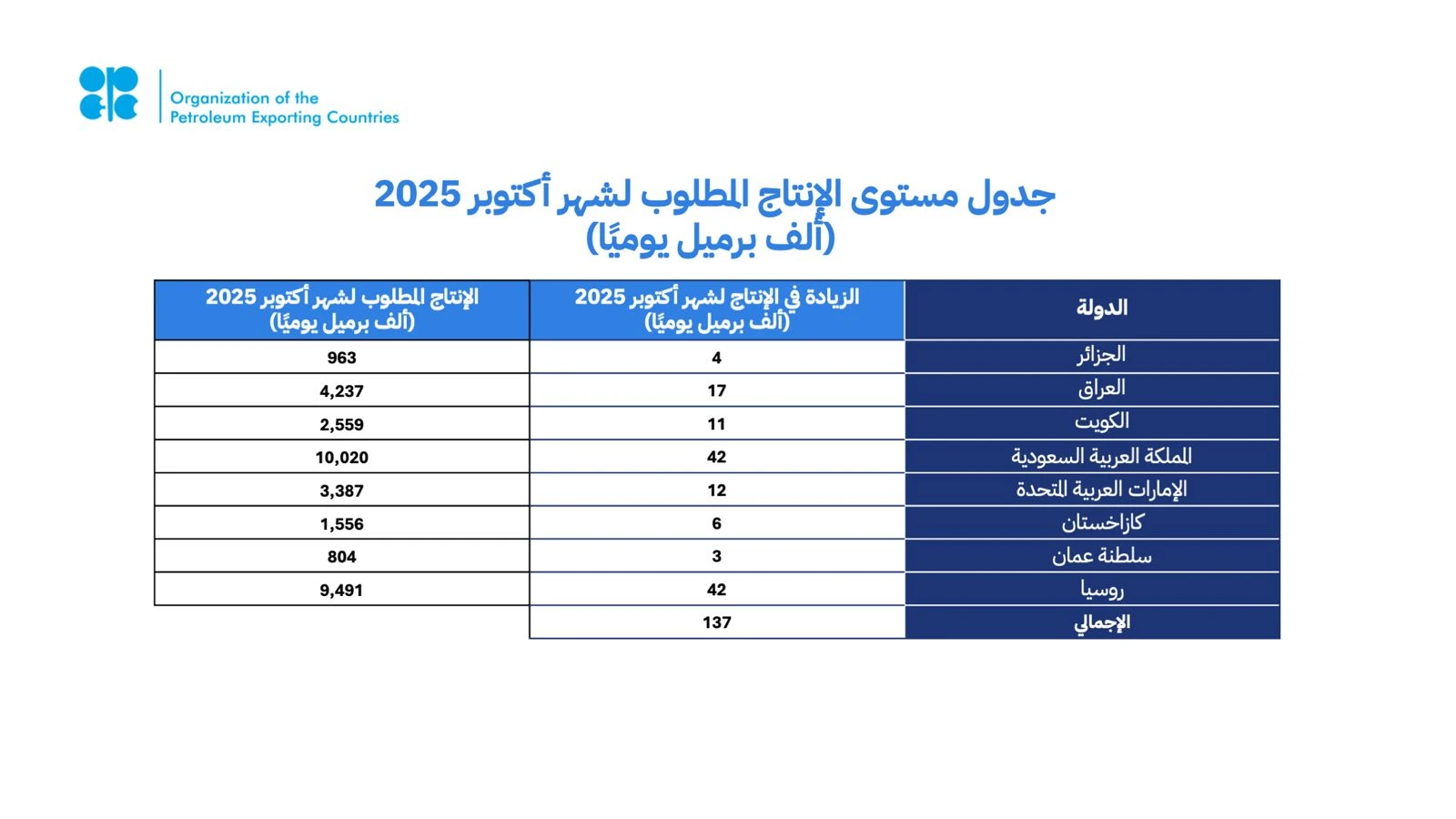 المملكة وروسيا والعراق والإمارات والكويت وكازاخستان والجزائر وعُمان تؤكد مجددًا التزامها باستقرار السوق البترولية، في ظل أساسيات السوق الإيجابية والنظرة المستقرة للاقتصاد العالمي، وتقوم بتعديل الإنتاج وفقًا لذلك