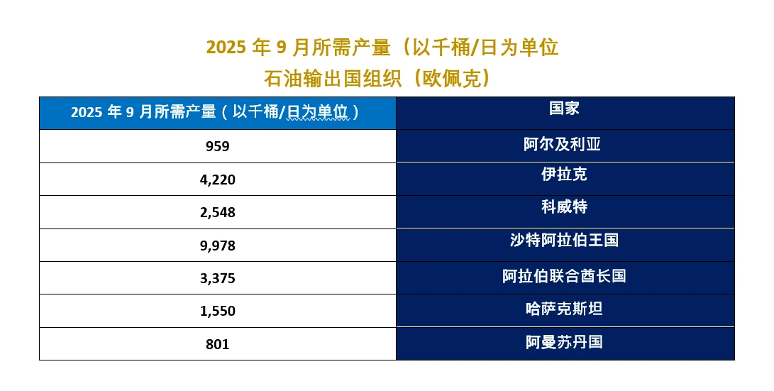 沙特、俄罗斯、伊拉克、阿联酋、科威特、哈萨克斯坦、阿尔及利亚和阿曼重申对石油市场稳定的承诺。在积极的市场基本面和稳定的全球经济前景下，各国将据此调整产量。