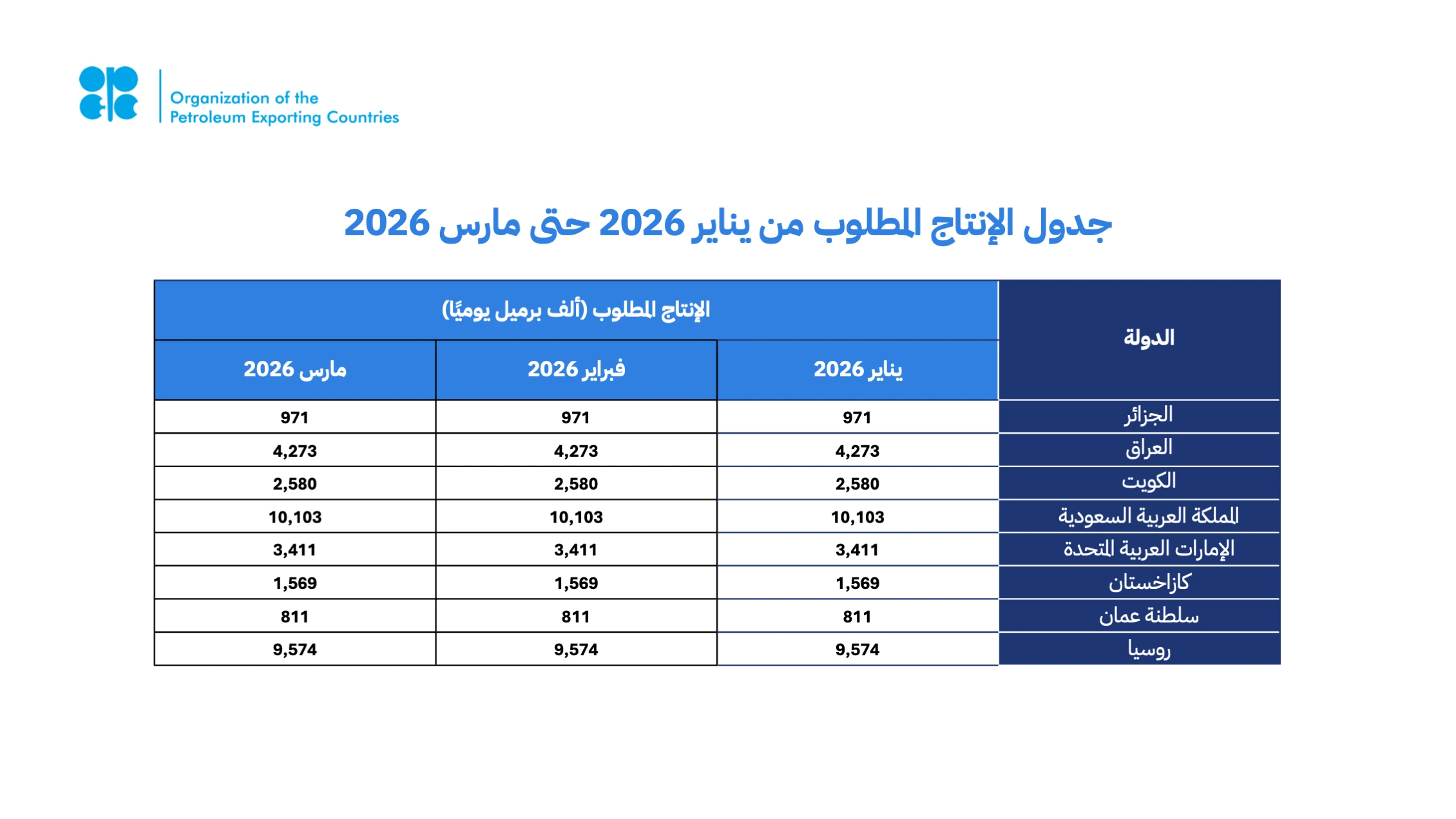 جدول الانتاج المطلوب من يناير 2026 حتى مارس 2026