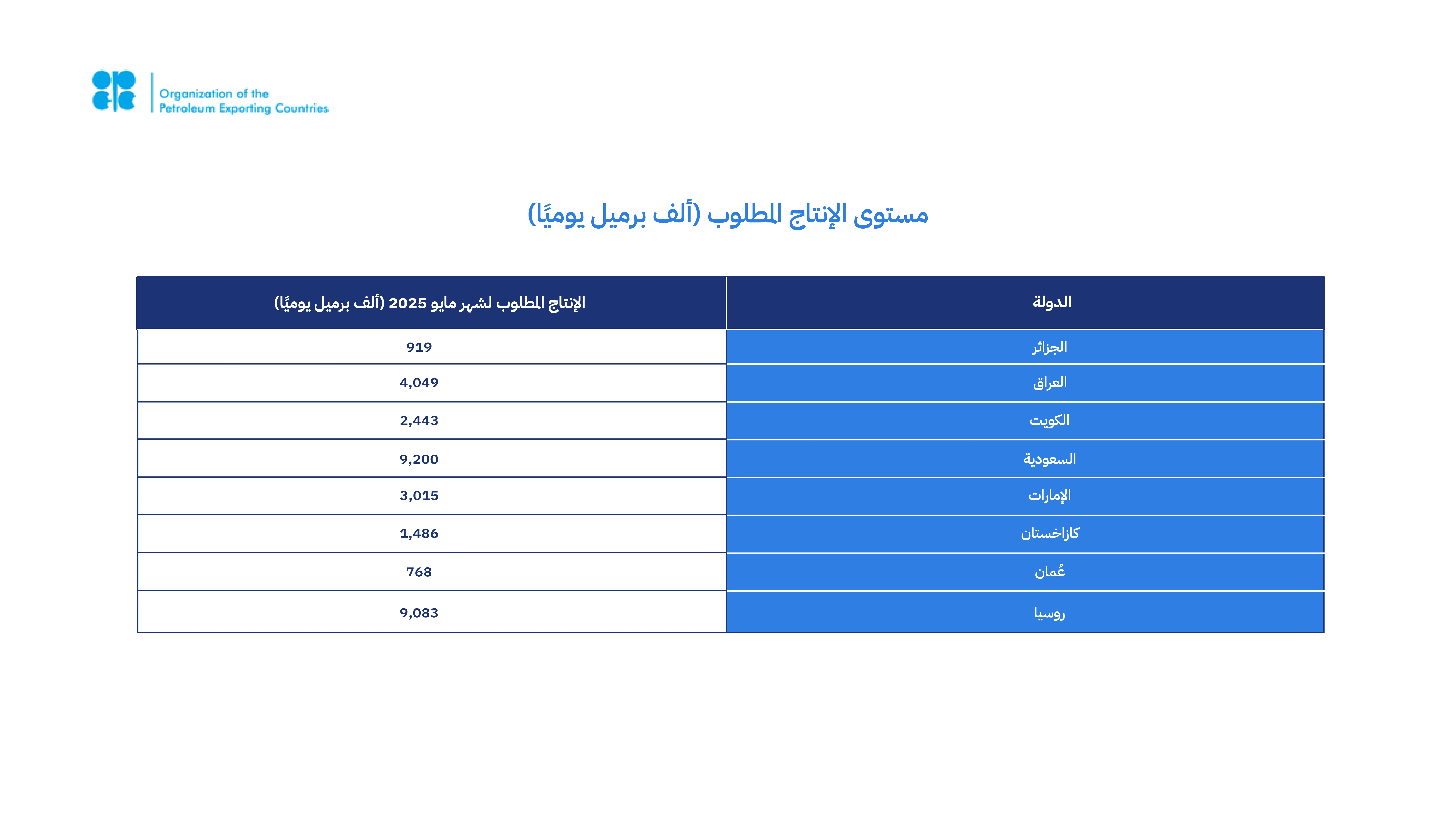 المملكة وروسيا والعراق والإمارات والكويت وكازاخستان والجزائر و عُمان يؤكدون التزامهم المشترك بدعم استقرار السوق البترولية، وذلك في ظل التحسّن المستمر في أساسيات السوق والتوقعات الإيجابية بشأن مستقبل السوق البترولية.
