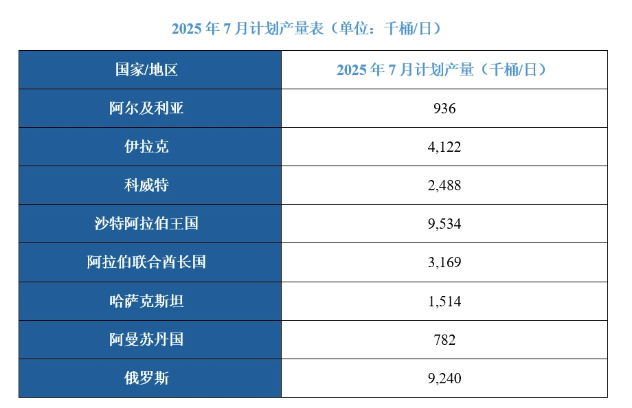 欧佩克+八国重申石油市场稳定承诺并调整产量