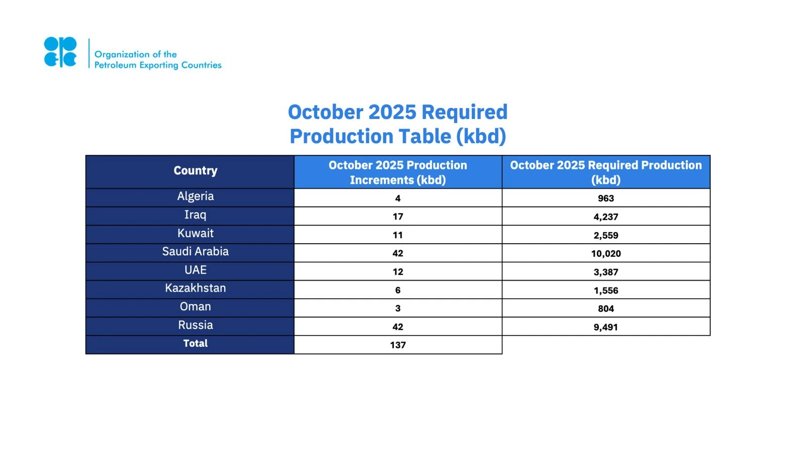 Saudi Arabia, Russia, Iraq, UAE, Kuwait, Kazakhstan, Algeria, and Oman reaffirm commitment to market stability on current healthy oil market fundamentals and steady global economic outlook and adjust production